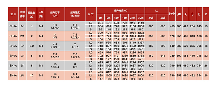 SH固定式鋼絲繩電動葫蘆(滑輪倍率2/1)技術參數(shù)