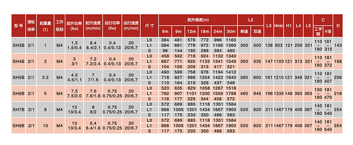 SH運(yùn)行式鋼絲繩電動(dòng)葫蘆(滑輪倍率2/1)技術(shù)參數(shù)