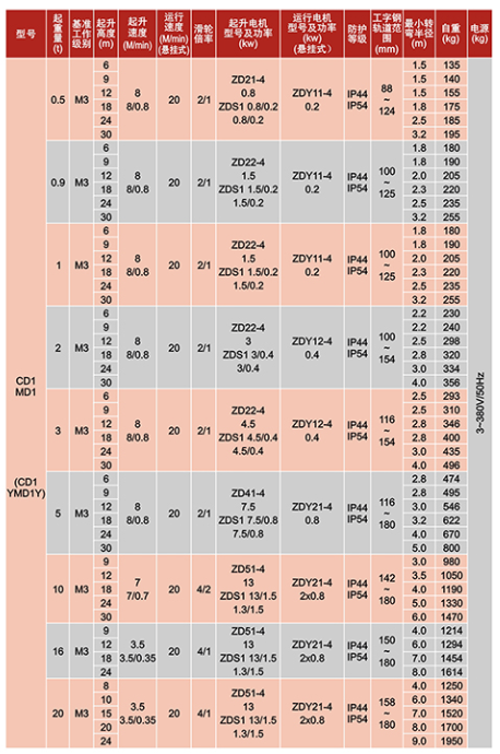 CD.MD型鋼絲繩電動葫蘆技術參數表